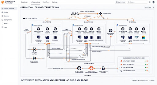 Automation architecture diagram showing data flows between cloud nodes and servers
